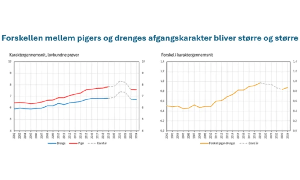 To grafer der viser udviklingen i karaktergennemsnit af prøveformerne for piger og drenge samt den stigende forskel mellem kønnene over tid.