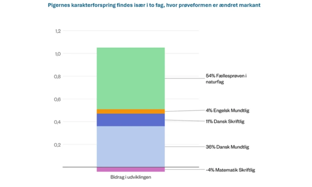 Søjlediagram der viser procentvis fordeling af bidrag til karakterforskellen, den fælles prøveform i naturfag udgør 54% og mundtlig dansk 36%.