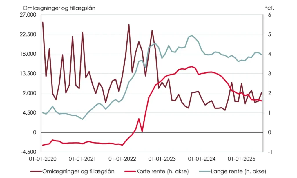 Boligejere stormede til bankerne: Juli blev måneden for låneomlægninger