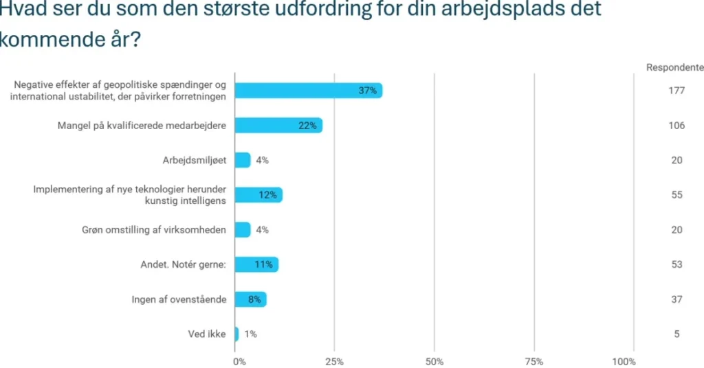 Geopolitik rykker ind i direktionsgangen: Nye globale risici fylder mest hos danske topledere