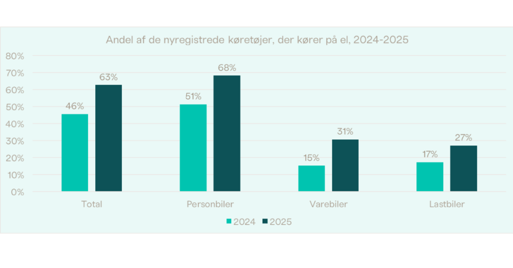 Elbilerne tager føringen: 63 procent af nye køretøjer kører nu på strøm